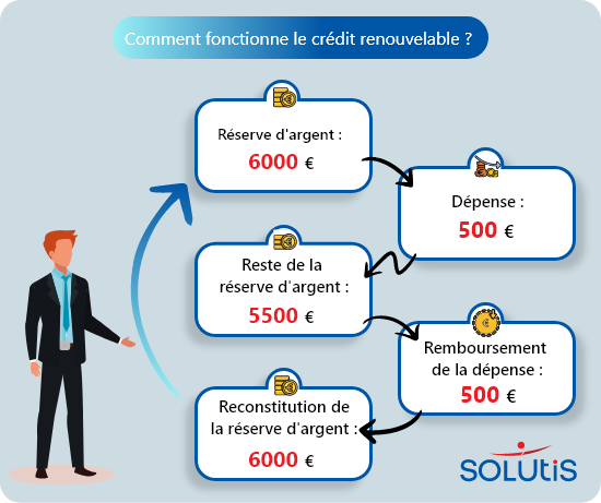 Le fonctionnement du crédit renouvelable 