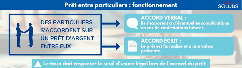 Prêt entre particuliers