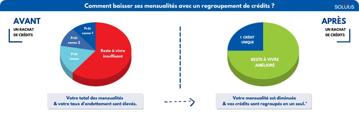 Rachat de crédit conso - avant et après