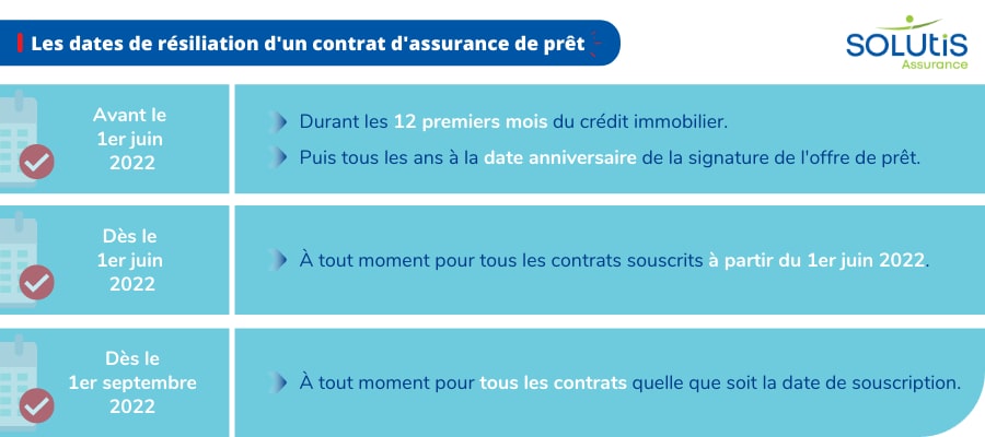 Les dates pour résilier une assurance de prêt immobilier