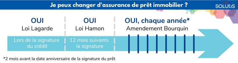 Quand changer d'assurance de prêt ?